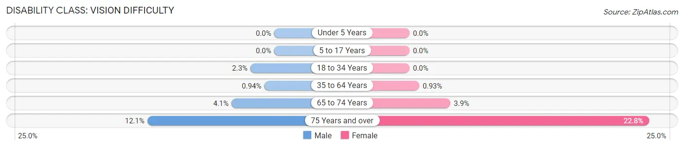 Disability in Zip Code 48334: <span>Vision Difficulty</span>