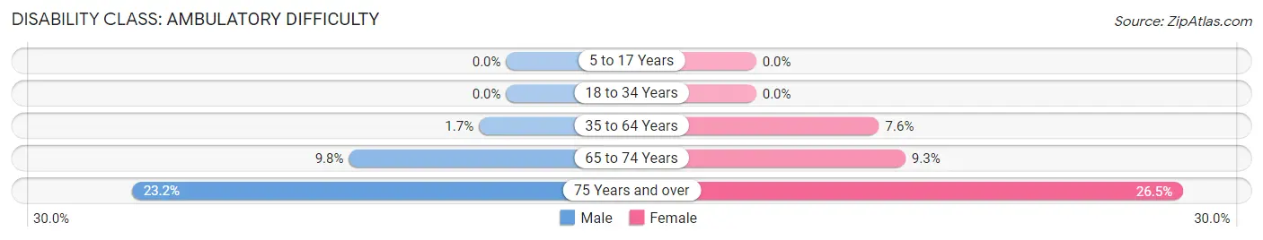 Disability in Zip Code 48335: <span>Ambulatory Difficulty</span>