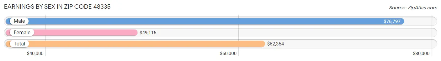 Earnings by Sex in Zip Code 48335