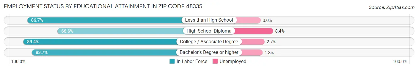 Employment Status by Educational Attainment in Zip Code 48335