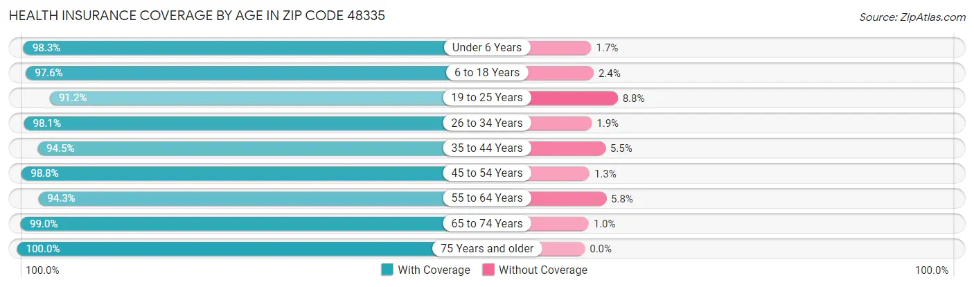 Health Insurance Coverage by Age in Zip Code 48335