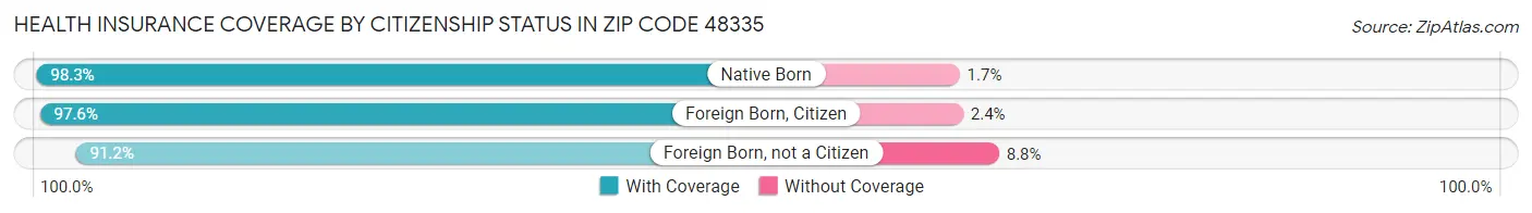 Health Insurance Coverage by Citizenship Status in Zip Code 48335