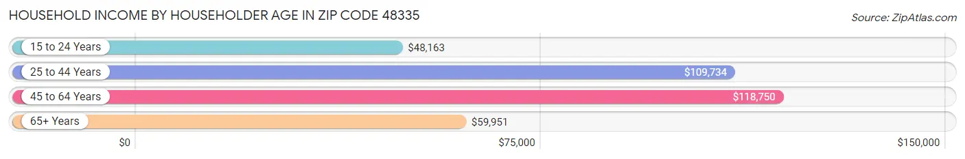 Household Income by Householder Age in Zip Code 48335