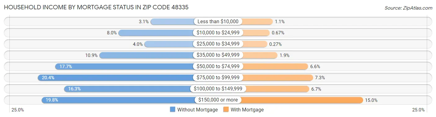 Household Income by Mortgage Status in Zip Code 48335