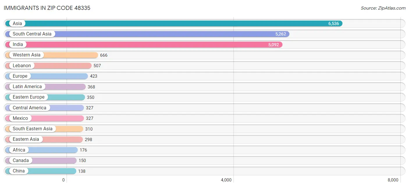 Immigrants in Zip Code 48335