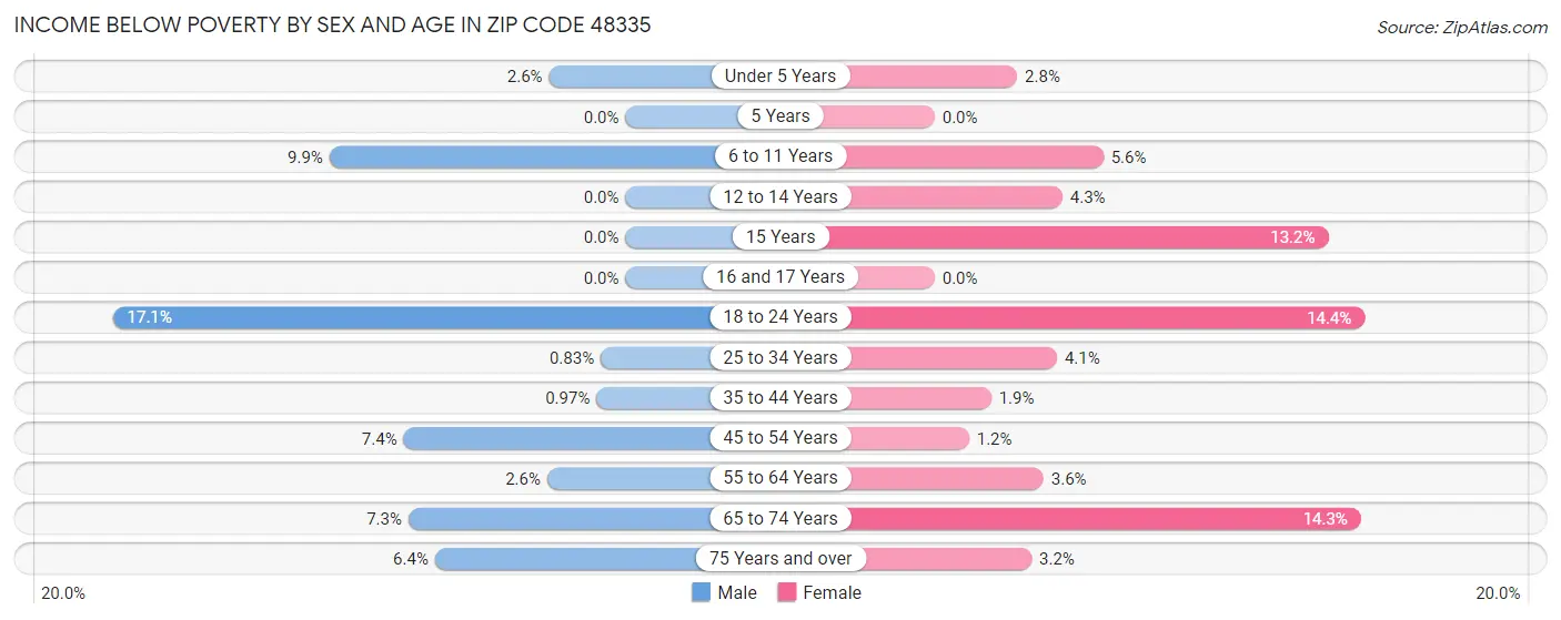 Income Below Poverty by Sex and Age in Zip Code 48335