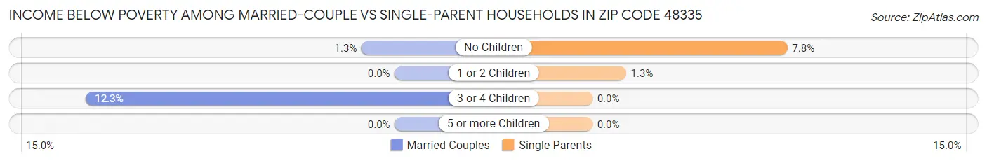 Income Below Poverty Among Married-Couple vs Single-Parent Households in Zip Code 48335