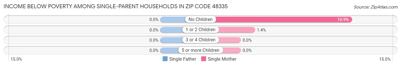 Income Below Poverty Among Single-Parent Households in Zip Code 48335