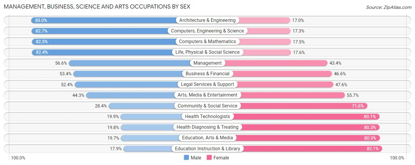Management, Business, Science and Arts Occupations by Sex in Zip Code 48335