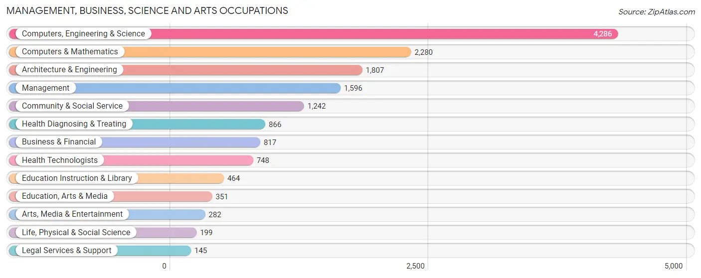 Management, Business, Science and Arts Occupations in Zip Code 48335