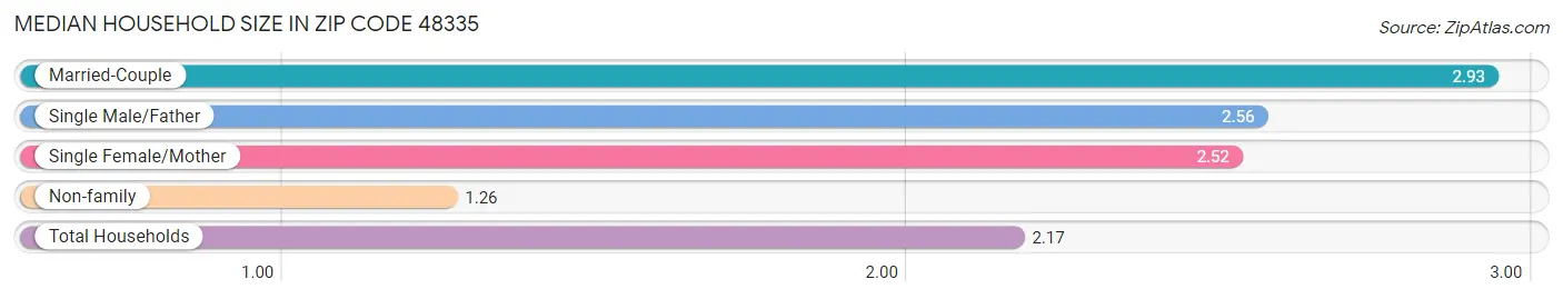 Median Household Size in Zip Code 48335