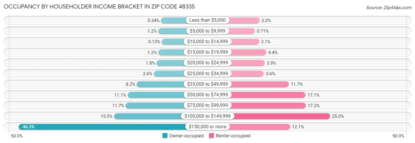 Occupancy by Householder Income Bracket in Zip Code 48335