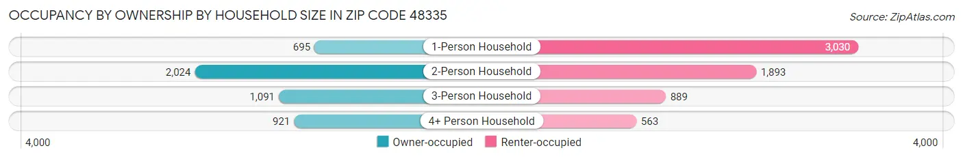 Occupancy by Ownership by Household Size in Zip Code 48335
