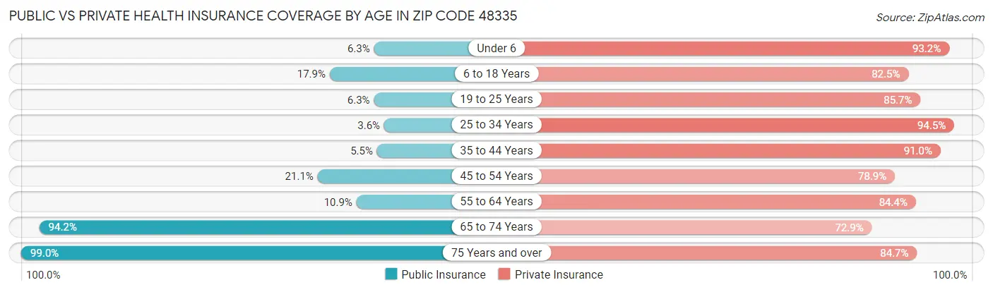 Public vs Private Health Insurance Coverage by Age in Zip Code 48335