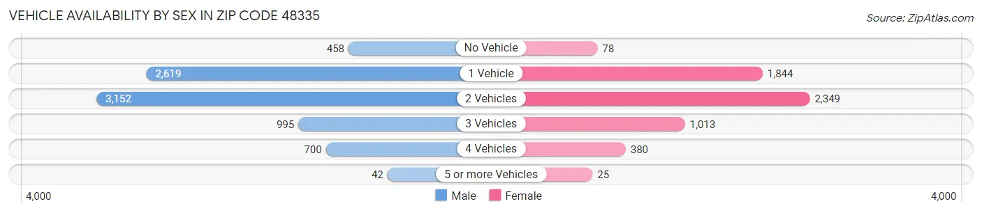 Vehicle Availability by Sex in Zip Code 48335
