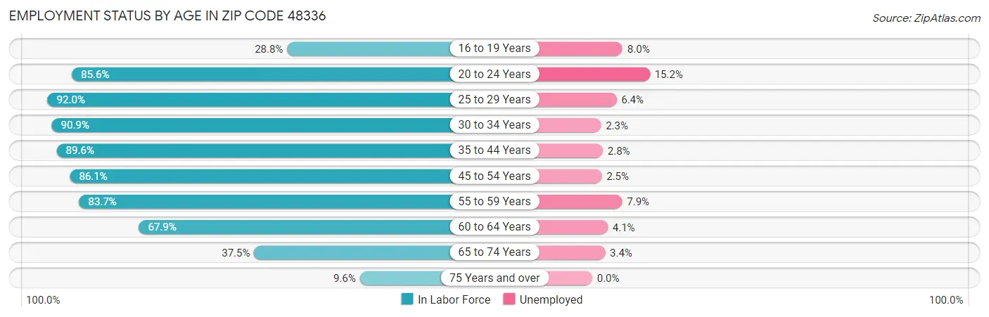 Employment Status by Age in Zip Code 48336
