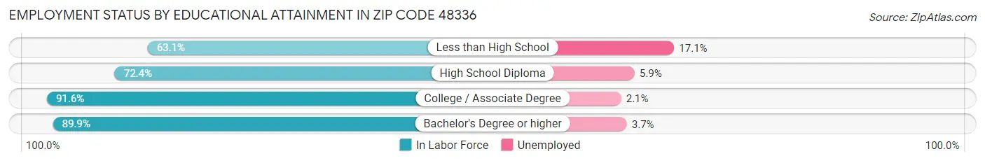 Employment Status by Educational Attainment in Zip Code 48336