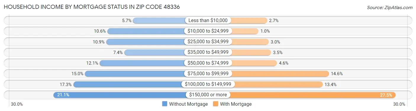 Household Income by Mortgage Status in Zip Code 48336