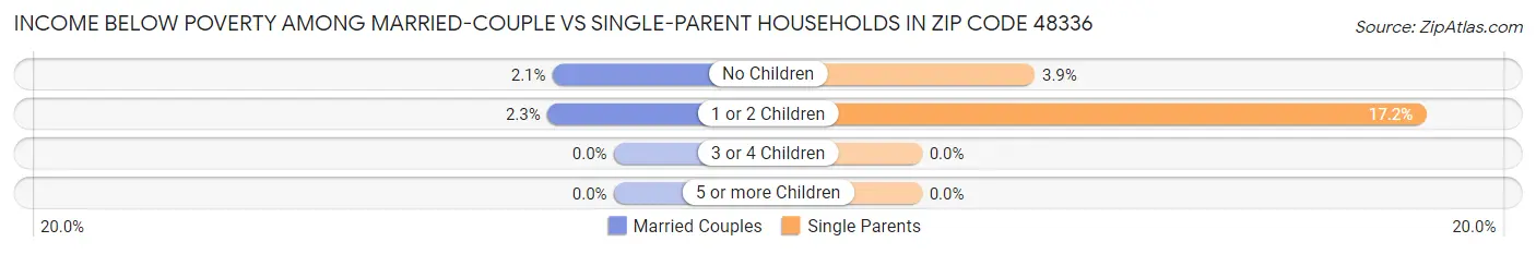 Income Below Poverty Among Married-Couple vs Single-Parent Households in Zip Code 48336