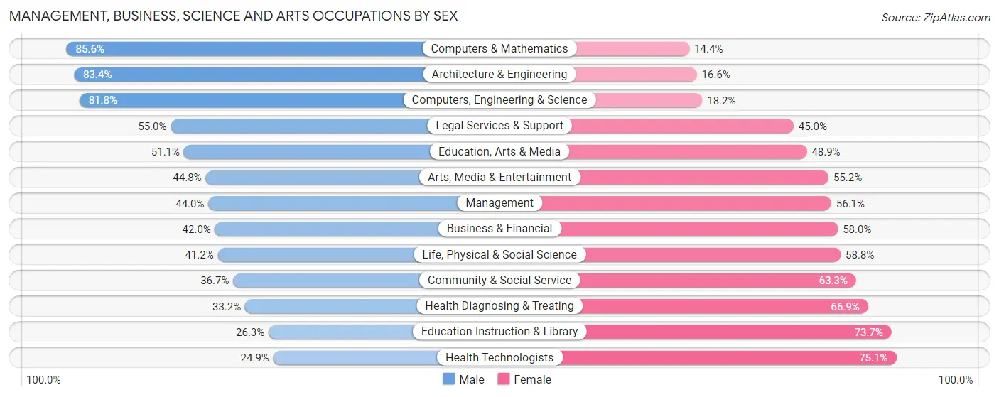 Management, Business, Science and Arts Occupations by Sex in Zip Code 48336