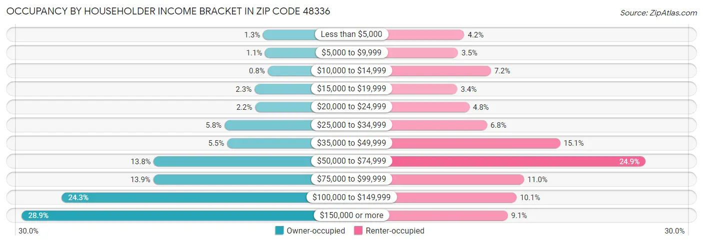Occupancy by Householder Income Bracket in Zip Code 48336