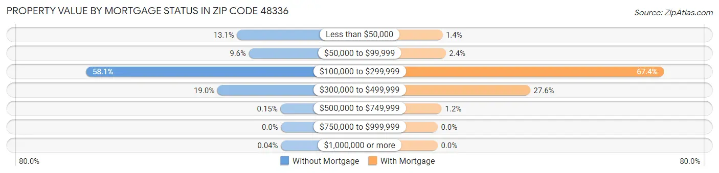 Property Value by Mortgage Status in Zip Code 48336