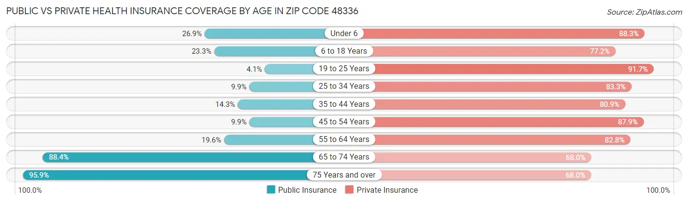 Public vs Private Health Insurance Coverage by Age in Zip Code 48336