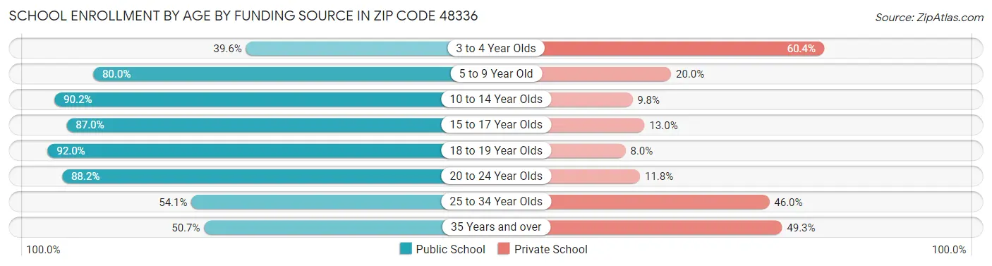 School Enrollment by Age by Funding Source in Zip Code 48336