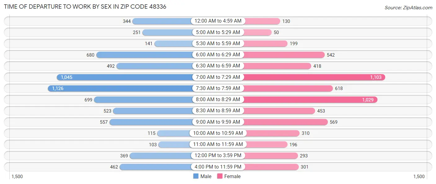 Time of Departure to Work by Sex in Zip Code 48336
