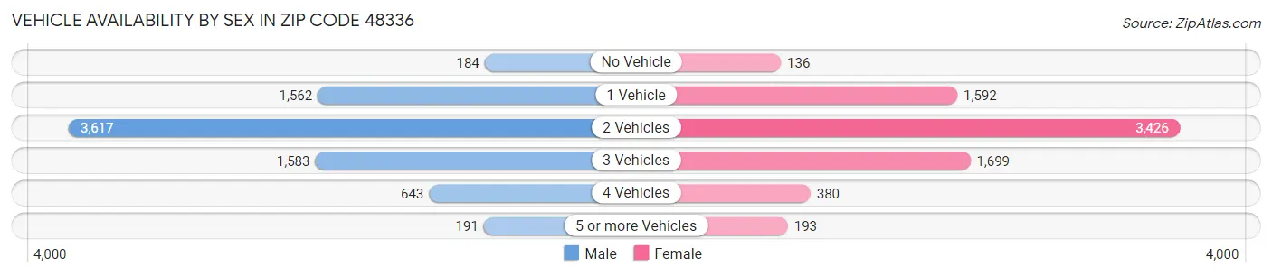Vehicle Availability by Sex in Zip Code 48336