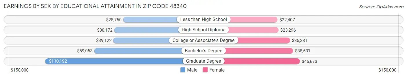 Earnings by Sex by Educational Attainment in Zip Code 48340