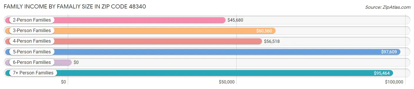 Family Income by Famaliy Size in Zip Code 48340