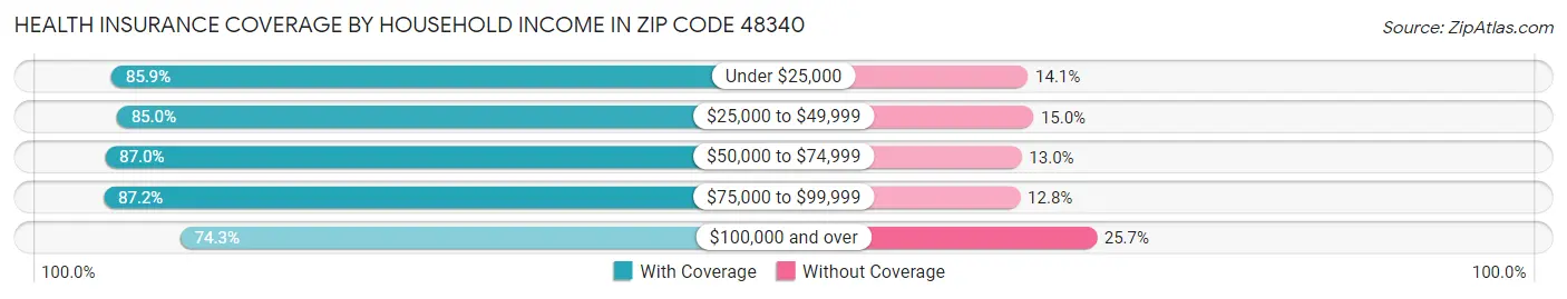Health Insurance Coverage by Household Income in Zip Code 48340