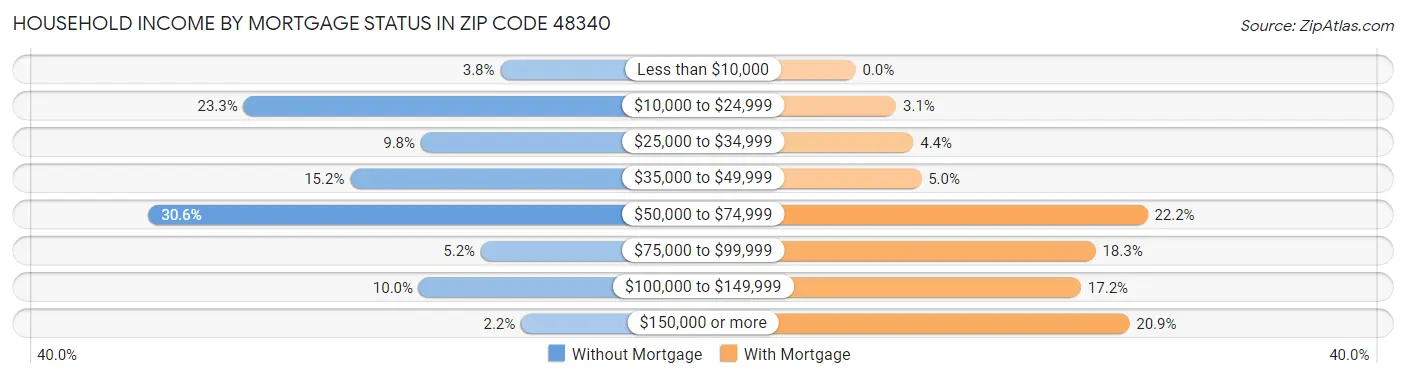 Household Income by Mortgage Status in Zip Code 48340