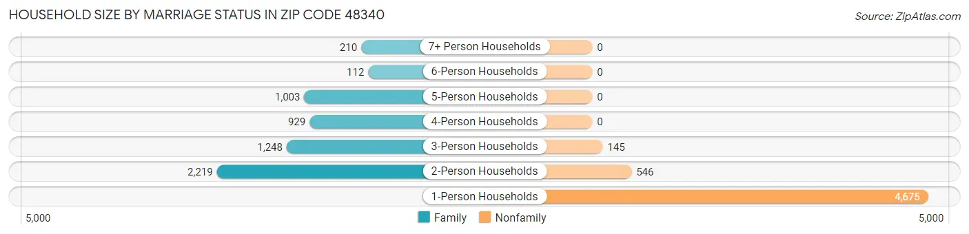 Household Size by Marriage Status in Zip Code 48340