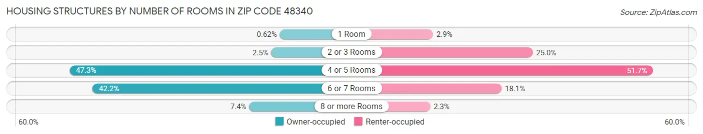 Housing Structures by Number of Rooms in Zip Code 48340