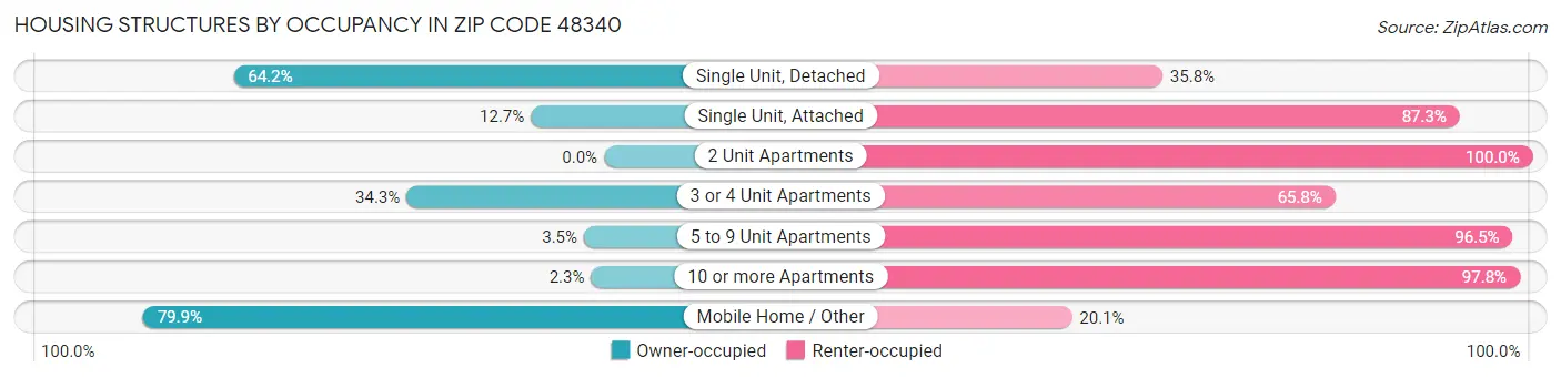 Housing Structures by Occupancy in Zip Code 48340