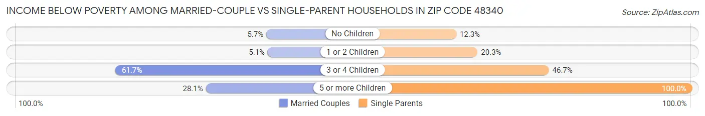 Income Below Poverty Among Married-Couple vs Single-Parent Households in Zip Code 48340