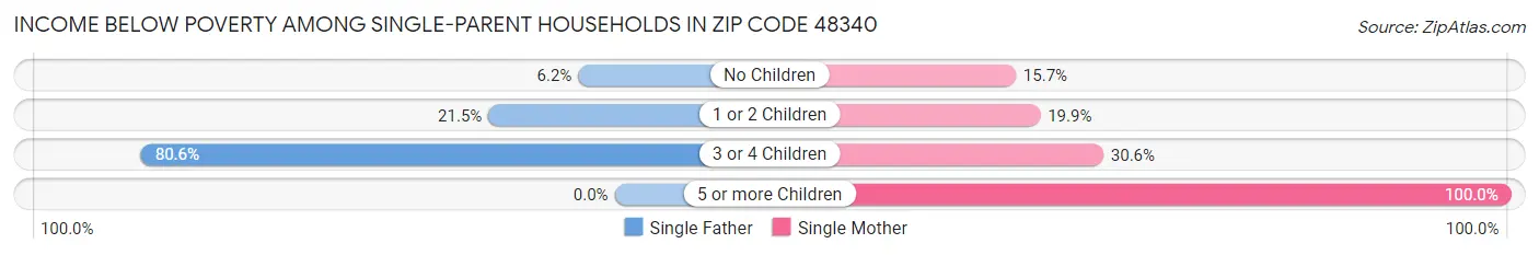 Income Below Poverty Among Single-Parent Households in Zip Code 48340