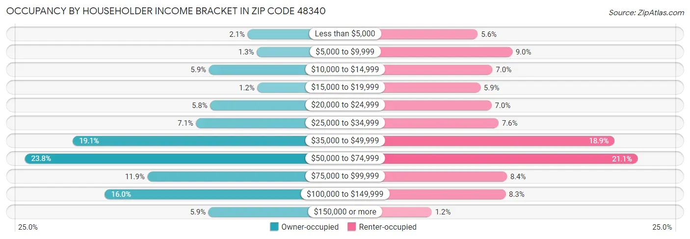 Occupancy by Householder Income Bracket in Zip Code 48340
