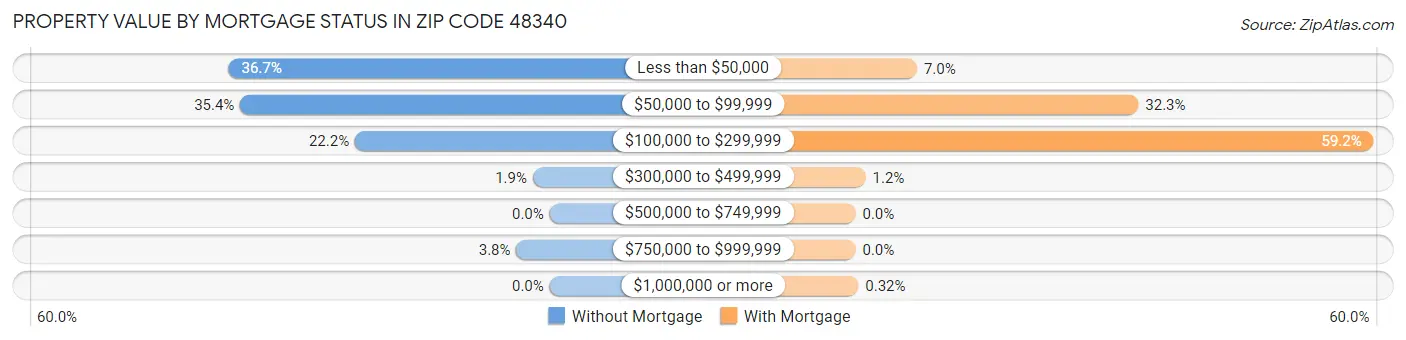 Property Value by Mortgage Status in Zip Code 48340
