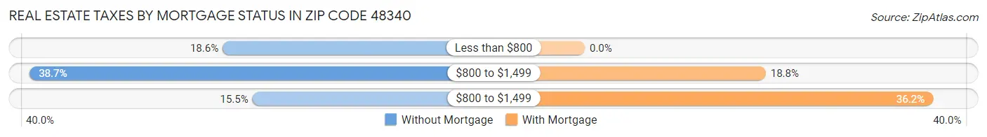 Real Estate Taxes by Mortgage Status in Zip Code 48340