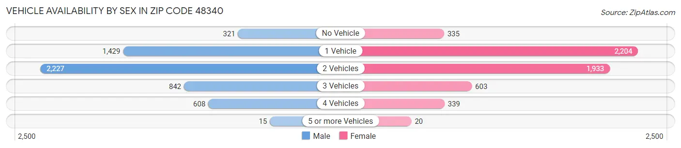Vehicle Availability by Sex in Zip Code 48340