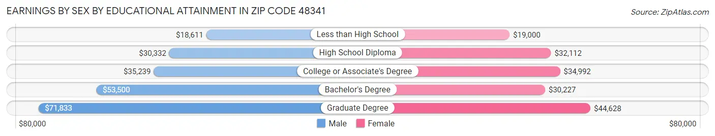 Earnings by Sex by Educational Attainment in Zip Code 48341