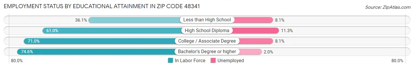 Employment Status by Educational Attainment in Zip Code 48341