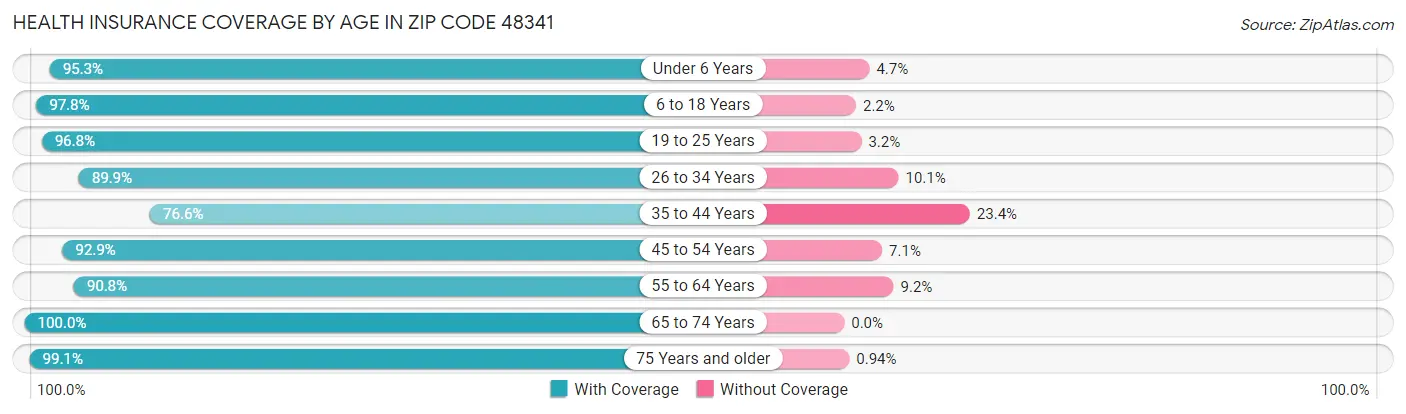 Health Insurance Coverage by Age in Zip Code 48341