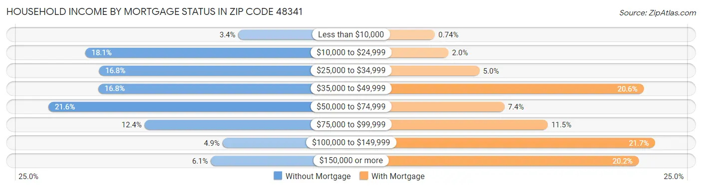 Household Income by Mortgage Status in Zip Code 48341