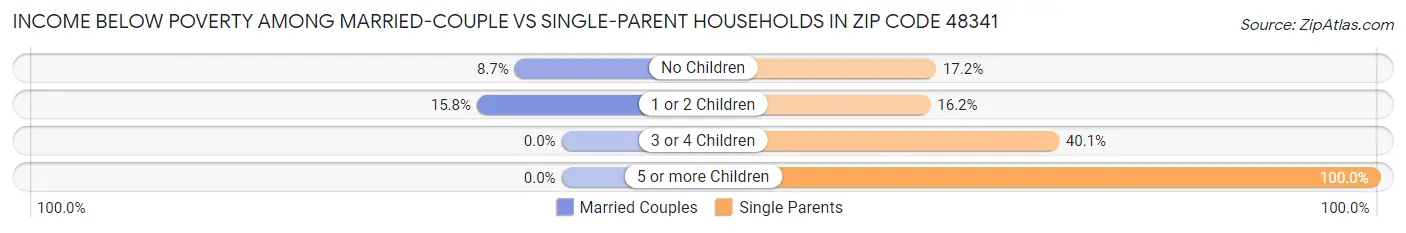 Income Below Poverty Among Married-Couple vs Single-Parent Households in Zip Code 48341