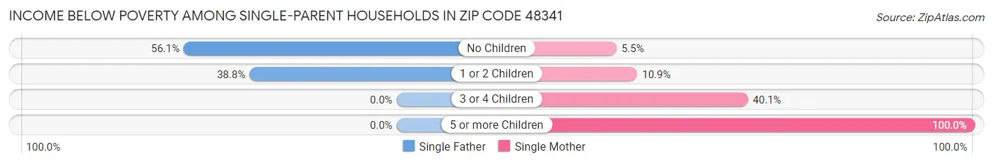 Income Below Poverty Among Single-Parent Households in Zip Code 48341