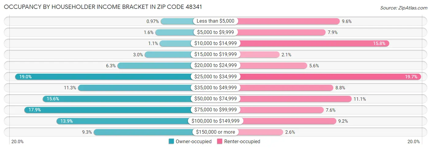 Occupancy by Householder Income Bracket in Zip Code 48341